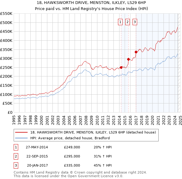 18, HAWKSWORTH DRIVE, MENSTON, ILKLEY, LS29 6HP: Price paid vs HM Land Registry's House Price Index