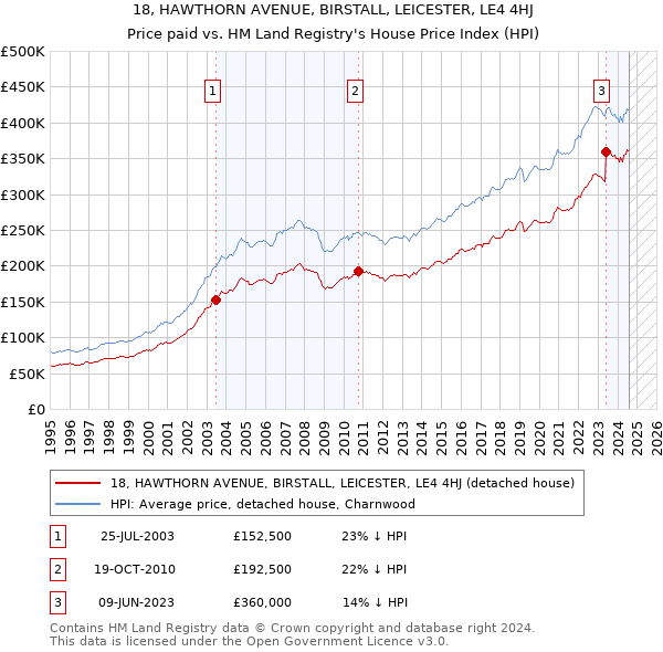 18, HAWTHORN AVENUE, BIRSTALL, LEICESTER, LE4 4HJ: Price paid vs HM Land Registry's House Price Index