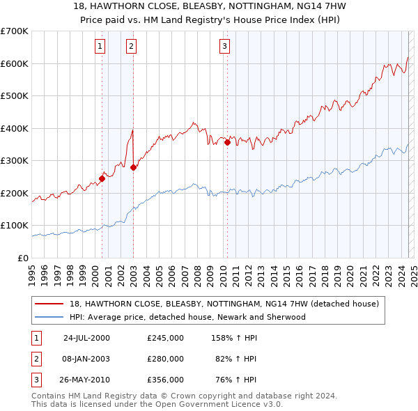 18, HAWTHORN CLOSE, BLEASBY, NOTTINGHAM, NG14 7HW: Price paid vs HM Land Registry's House Price Index