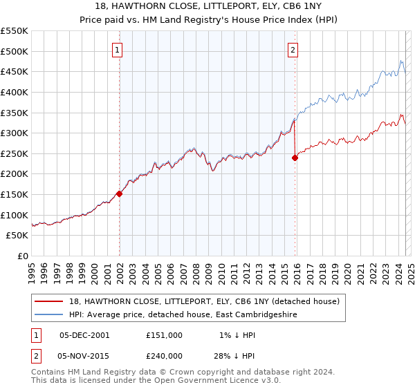 18, HAWTHORN CLOSE, LITTLEPORT, ELY, CB6 1NY: Price paid vs HM Land Registry's House Price Index