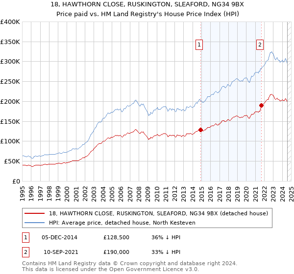 18, HAWTHORN CLOSE, RUSKINGTON, SLEAFORD, NG34 9BX: Price paid vs HM Land Registry's House Price Index