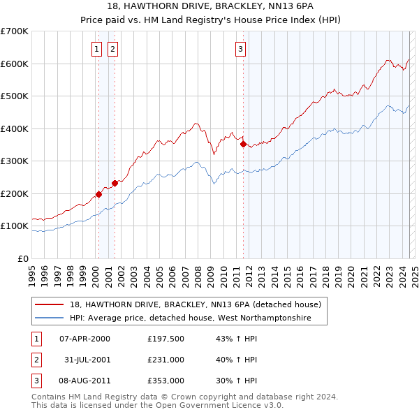 18, HAWTHORN DRIVE, BRACKLEY, NN13 6PA: Price paid vs HM Land Registry's House Price Index