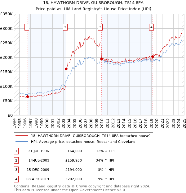 18, HAWTHORN DRIVE, GUISBOROUGH, TS14 8EA: Price paid vs HM Land Registry's House Price Index