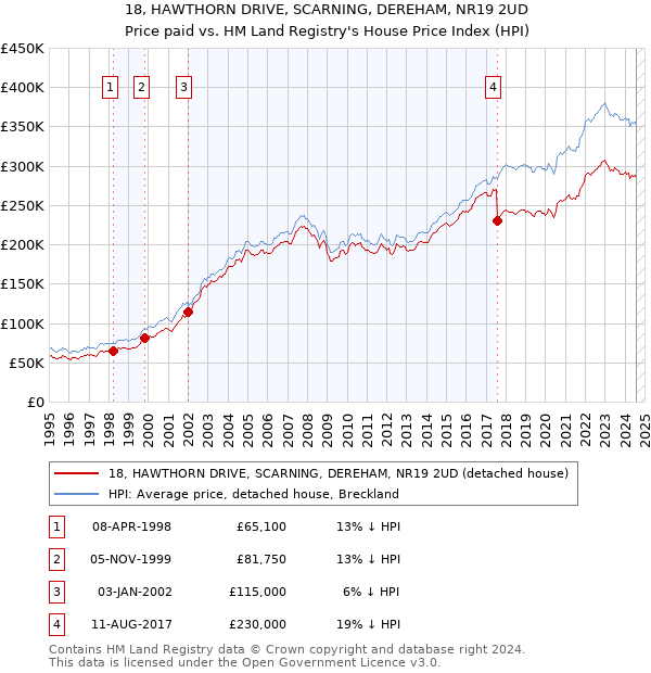 18, HAWTHORN DRIVE, SCARNING, DEREHAM, NR19 2UD: Price paid vs HM Land Registry's House Price Index