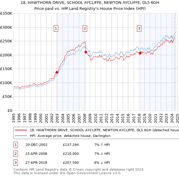 18, HAWTHORN DRIVE, SCHOOL AYCLIFFE, NEWTON AYCLIFFE, DL5 6GH: Price paid vs HM Land Registry's House Price Index