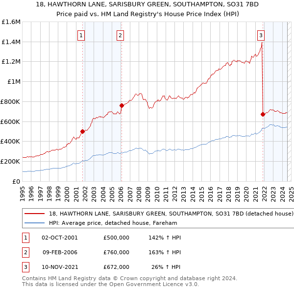 18, HAWTHORN LANE, SARISBURY GREEN, SOUTHAMPTON, SO31 7BD: Price paid vs HM Land Registry's House Price Index