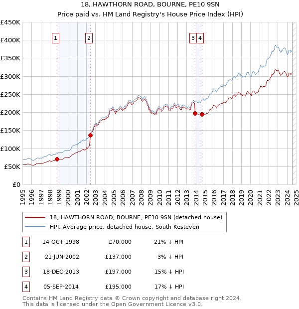 18, HAWTHORN ROAD, BOURNE, PE10 9SN: Price paid vs HM Land Registry's House Price Index