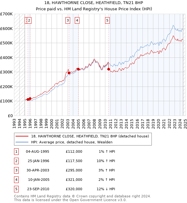 18, HAWTHORNE CLOSE, HEATHFIELD, TN21 8HP: Price paid vs HM Land Registry's House Price Index