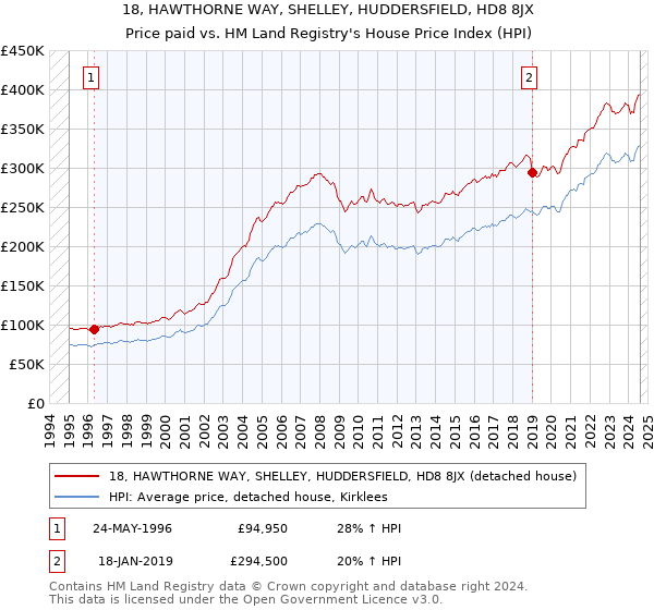 18, HAWTHORNE WAY, SHELLEY, HUDDERSFIELD, HD8 8JX: Price paid vs HM Land Registry's House Price Index