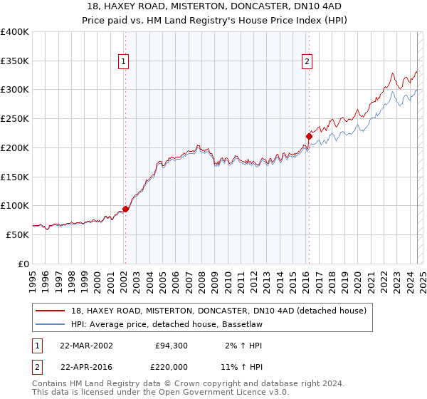 18, HAXEY ROAD, MISTERTON, DONCASTER, DN10 4AD: Price paid vs HM Land Registry's House Price Index