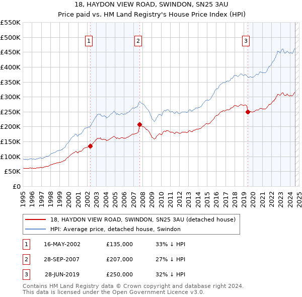 18, HAYDON VIEW ROAD, SWINDON, SN25 3AU: Price paid vs HM Land Registry's House Price Index