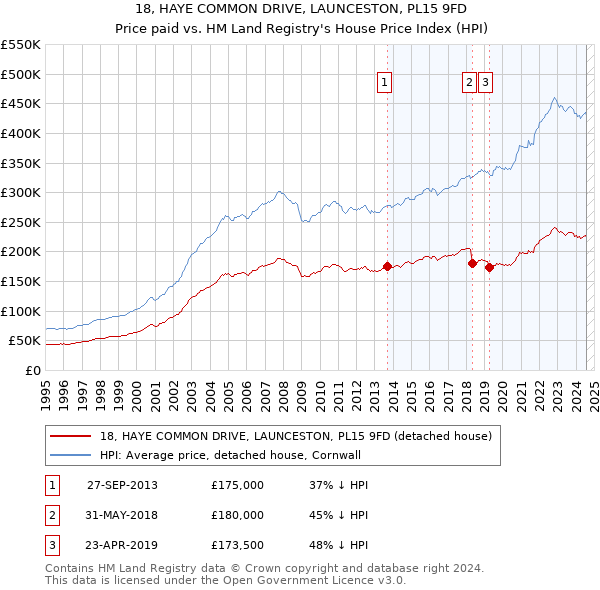 18, HAYE COMMON DRIVE, LAUNCESTON, PL15 9FD: Price paid vs HM Land Registry's House Price Index