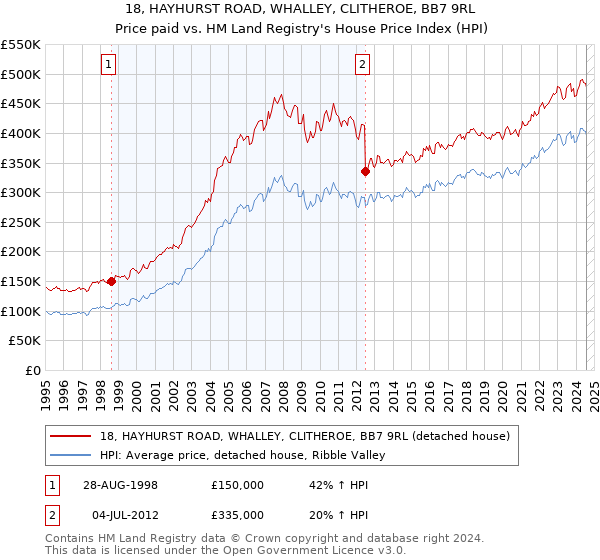 18, HAYHURST ROAD, WHALLEY, CLITHEROE, BB7 9RL: Price paid vs HM Land Registry's House Price Index