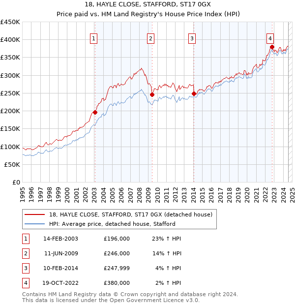 18, HAYLE CLOSE, STAFFORD, ST17 0GX: Price paid vs HM Land Registry's House Price Index