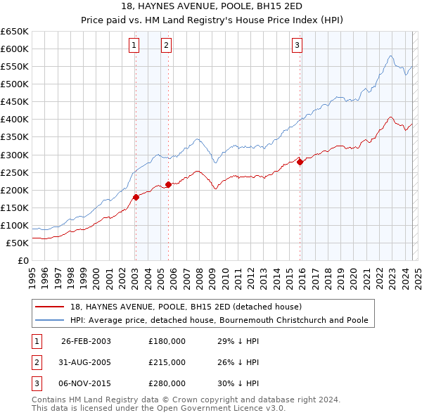 18, HAYNES AVENUE, POOLE, BH15 2ED: Price paid vs HM Land Registry's House Price Index