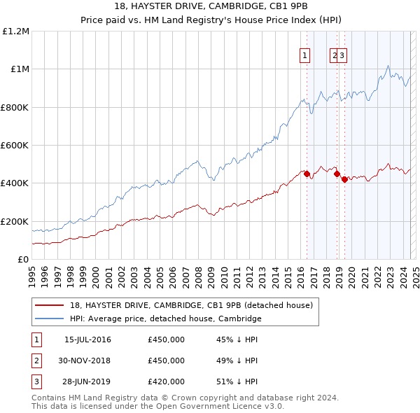 18, HAYSTER DRIVE, CAMBRIDGE, CB1 9PB: Price paid vs HM Land Registry's House Price Index