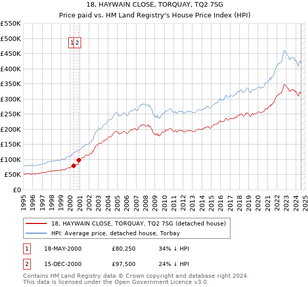 18, HAYWAIN CLOSE, TORQUAY, TQ2 7SG: Price paid vs HM Land Registry's House Price Index