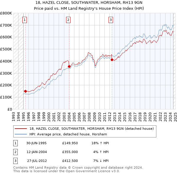 18, HAZEL CLOSE, SOUTHWATER, HORSHAM, RH13 9GN: Price paid vs HM Land Registry's House Price Index