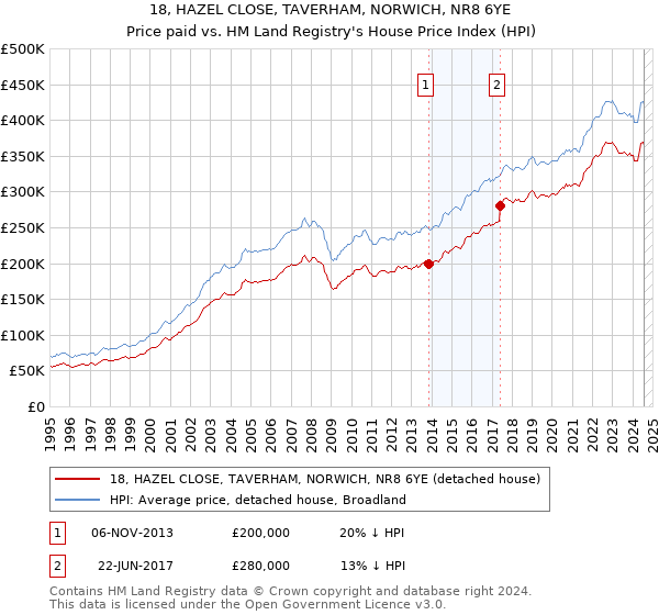 18, HAZEL CLOSE, TAVERHAM, NORWICH, NR8 6YE: Price paid vs HM Land Registry's House Price Index