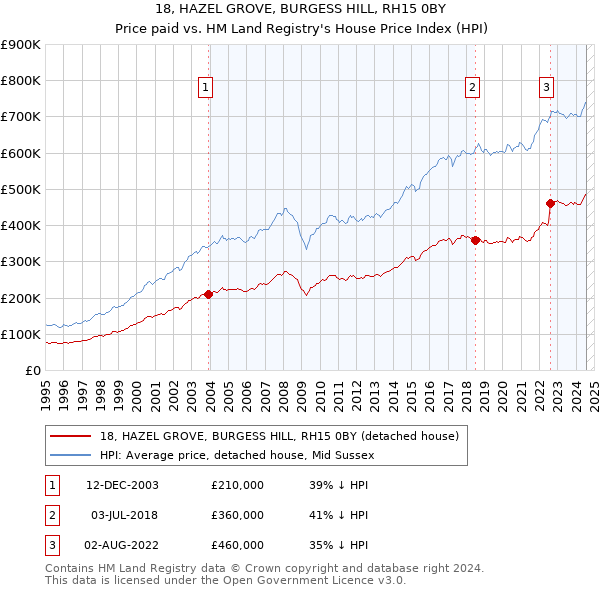 18, HAZEL GROVE, BURGESS HILL, RH15 0BY: Price paid vs HM Land Registry's House Price Index