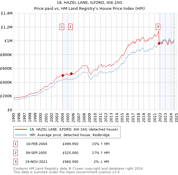 18, HAZEL LANE, ILFORD, IG6 2AG: Price paid vs HM Land Registry's House Price Index