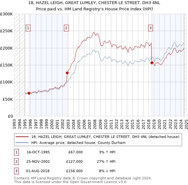 18, HAZEL LEIGH, GREAT LUMLEY, CHESTER LE STREET, DH3 4NL: Price paid vs HM Land Registry's House Price Index