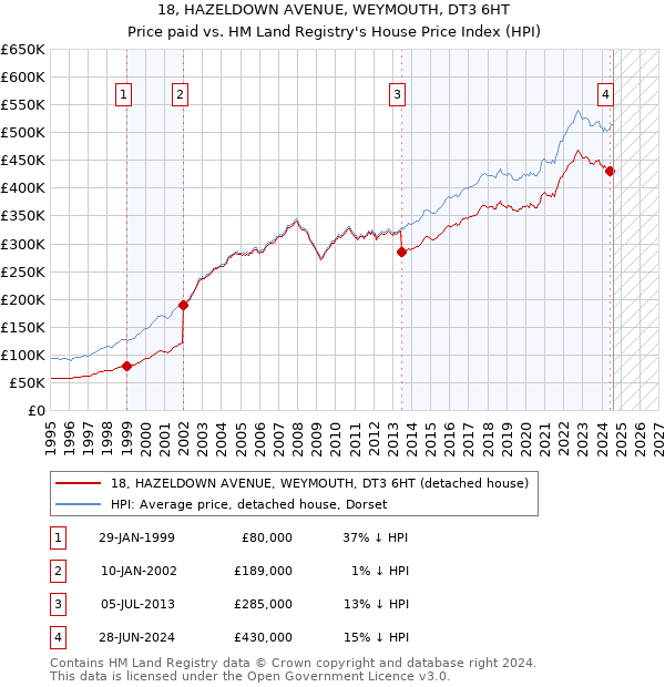 18, HAZELDOWN AVENUE, WEYMOUTH, DT3 6HT: Price paid vs HM Land Registry's House Price Index