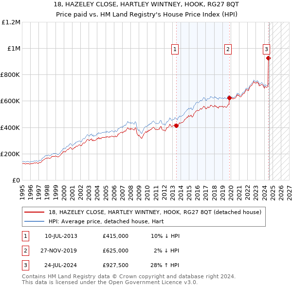 18, HAZELEY CLOSE, HARTLEY WINTNEY, HOOK, RG27 8QT: Price paid vs HM Land Registry's House Price Index