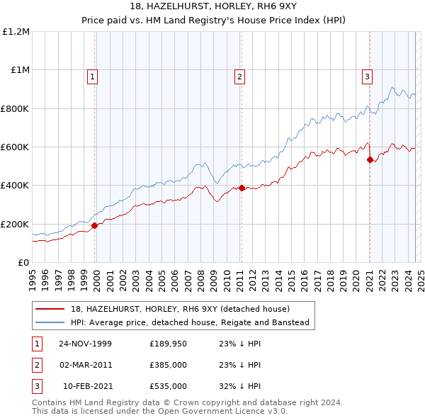 18, HAZELHURST, HORLEY, RH6 9XY: Price paid vs HM Land Registry's House Price Index