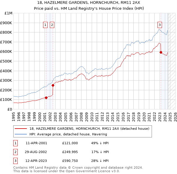 18, HAZELMERE GARDENS, HORNCHURCH, RM11 2AX: Price paid vs HM Land Registry's House Price Index