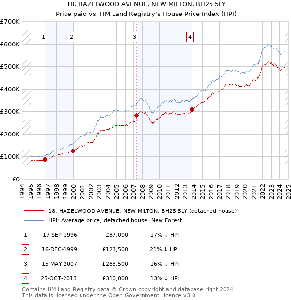 18, HAZELWOOD AVENUE, NEW MILTON, BH25 5LY: Price paid vs HM Land Registry's House Price Index