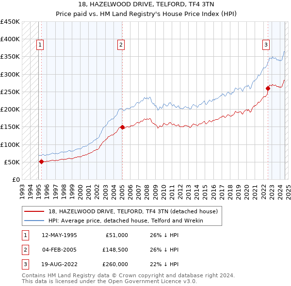 18, HAZELWOOD DRIVE, TELFORD, TF4 3TN: Price paid vs HM Land Registry's House Price Index