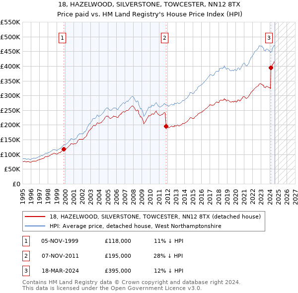 18, HAZELWOOD, SILVERSTONE, TOWCESTER, NN12 8TX: Price paid vs HM Land Registry's House Price Index