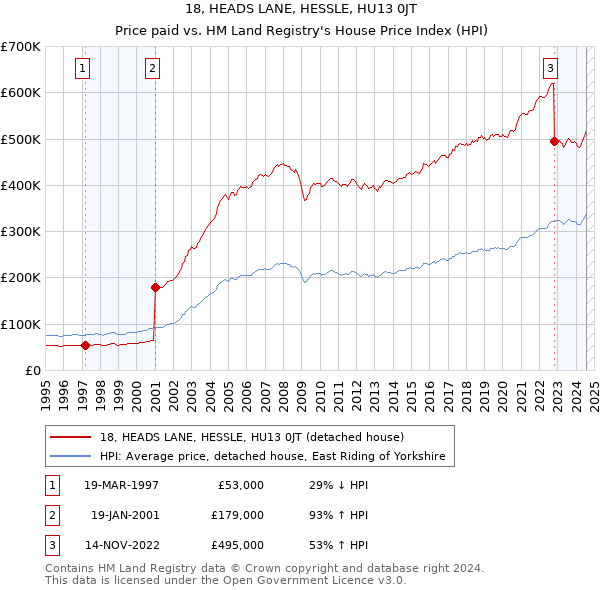 18, HEADS LANE, HESSLE, HU13 0JT: Price paid vs HM Land Registry's House Price Index