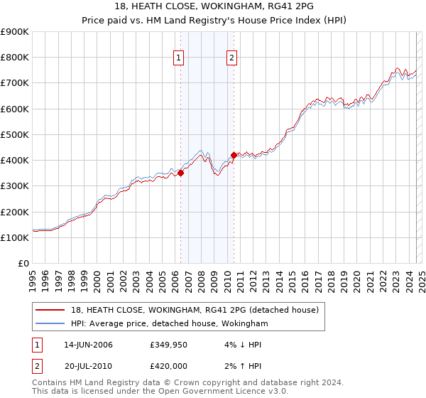 18, HEATH CLOSE, WOKINGHAM, RG41 2PG: Price paid vs HM Land Registry's House Price Index