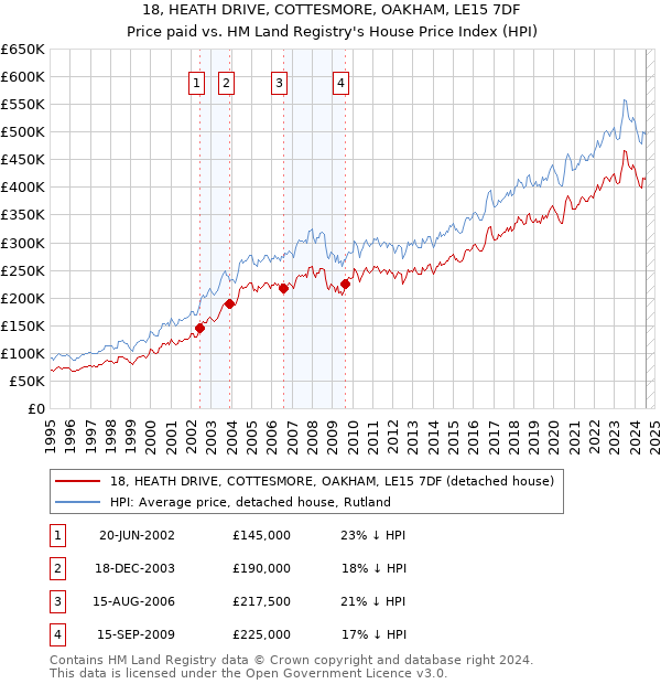 18, HEATH DRIVE, COTTESMORE, OAKHAM, LE15 7DF: Price paid vs HM Land Registry's House Price Index