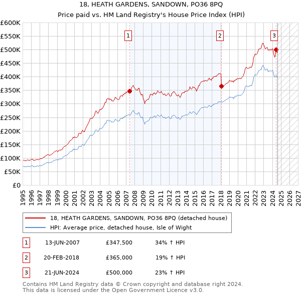 18, HEATH GARDENS, SANDOWN, PO36 8PQ: Price paid vs HM Land Registry's House Price Index