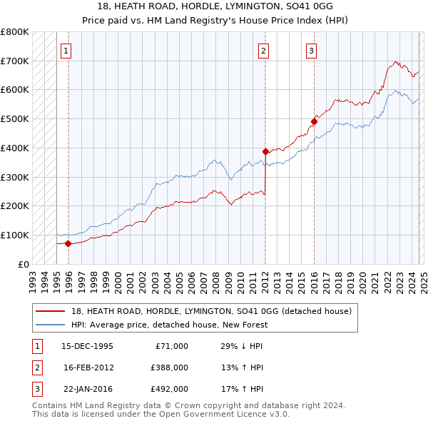 18, HEATH ROAD, HORDLE, LYMINGTON, SO41 0GG: Price paid vs HM Land Registry's House Price Index