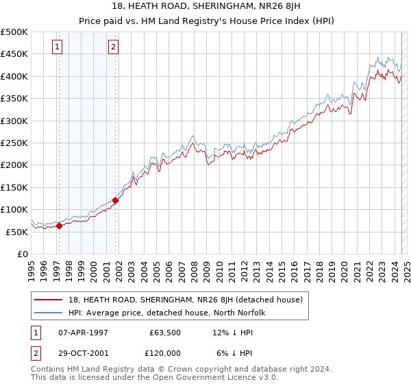 18, HEATH ROAD, SHERINGHAM, NR26 8JH: Price paid vs HM Land Registry's House Price Index