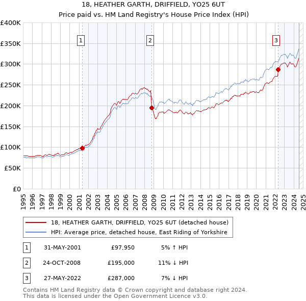 18, HEATHER GARTH, DRIFFIELD, YO25 6UT: Price paid vs HM Land Registry's House Price Index