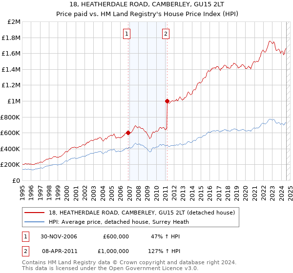 18, HEATHERDALE ROAD, CAMBERLEY, GU15 2LT: Price paid vs HM Land Registry's House Price Index