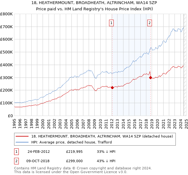 18, HEATHERMOUNT, BROADHEATH, ALTRINCHAM, WA14 5ZP: Price paid vs HM Land Registry's House Price Index