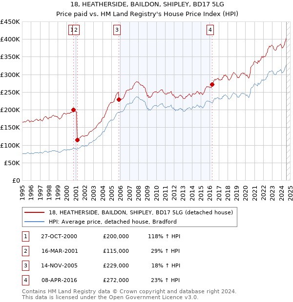 18, HEATHERSIDE, BAILDON, SHIPLEY, BD17 5LG: Price paid vs HM Land Registry's House Price Index