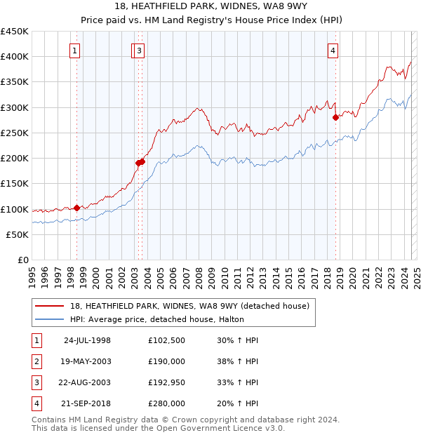 18, HEATHFIELD PARK, WIDNES, WA8 9WY: Price paid vs HM Land Registry's House Price Index