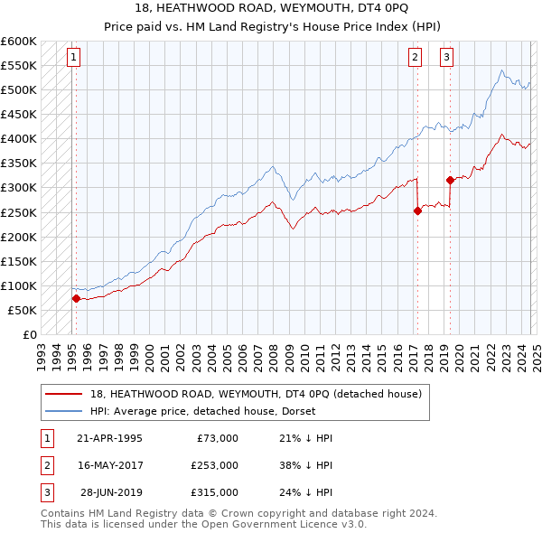 18, HEATHWOOD ROAD, WEYMOUTH, DT4 0PQ: Price paid vs HM Land Registry's House Price Index