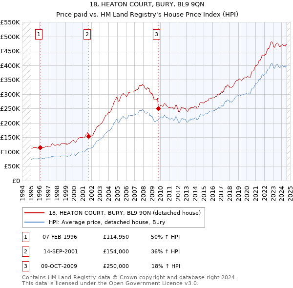 18, HEATON COURT, BURY, BL9 9QN: Price paid vs HM Land Registry's House Price Index