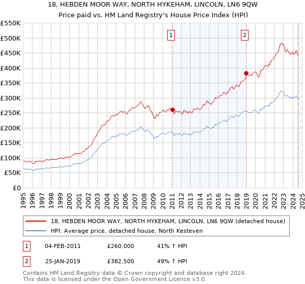 18, HEBDEN MOOR WAY, NORTH HYKEHAM, LINCOLN, LN6 9QW: Price paid vs HM Land Registry's House Price Index