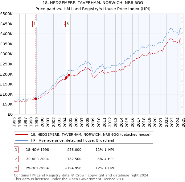 18, HEDGEMERE, TAVERHAM, NORWICH, NR8 6GG: Price paid vs HM Land Registry's House Price Index