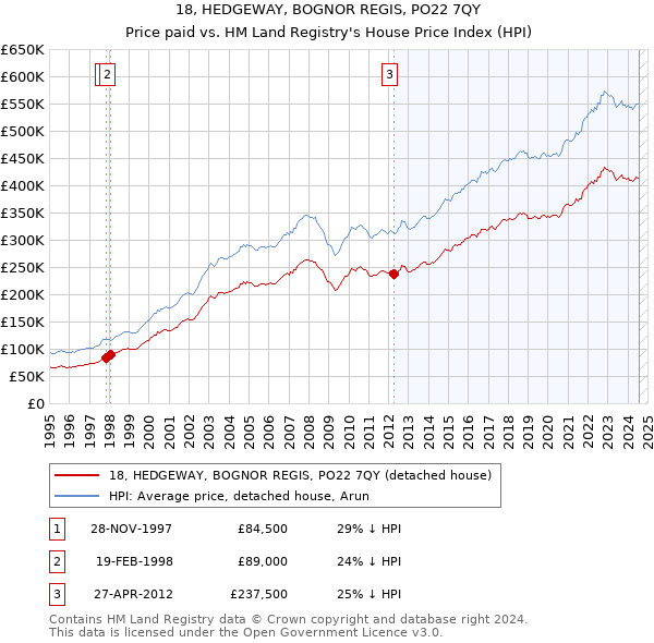 18, HEDGEWAY, BOGNOR REGIS, PO22 7QY: Price paid vs HM Land Registry's House Price Index