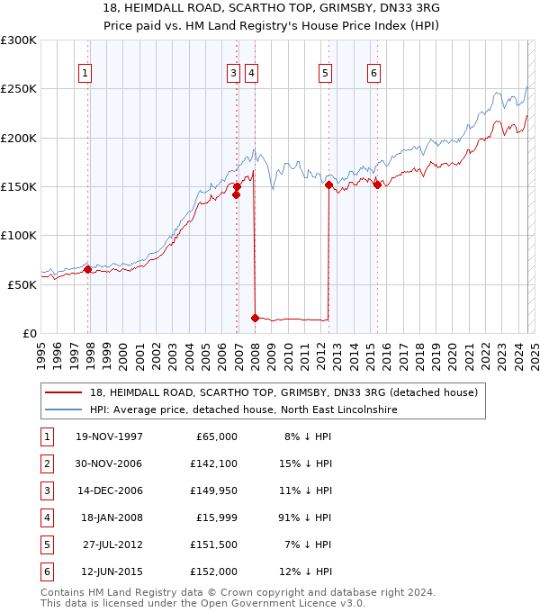 18, HEIMDALL ROAD, SCARTHO TOP, GRIMSBY, DN33 3RG: Price paid vs HM Land Registry's House Price Index